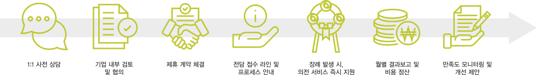 인적서비스형: